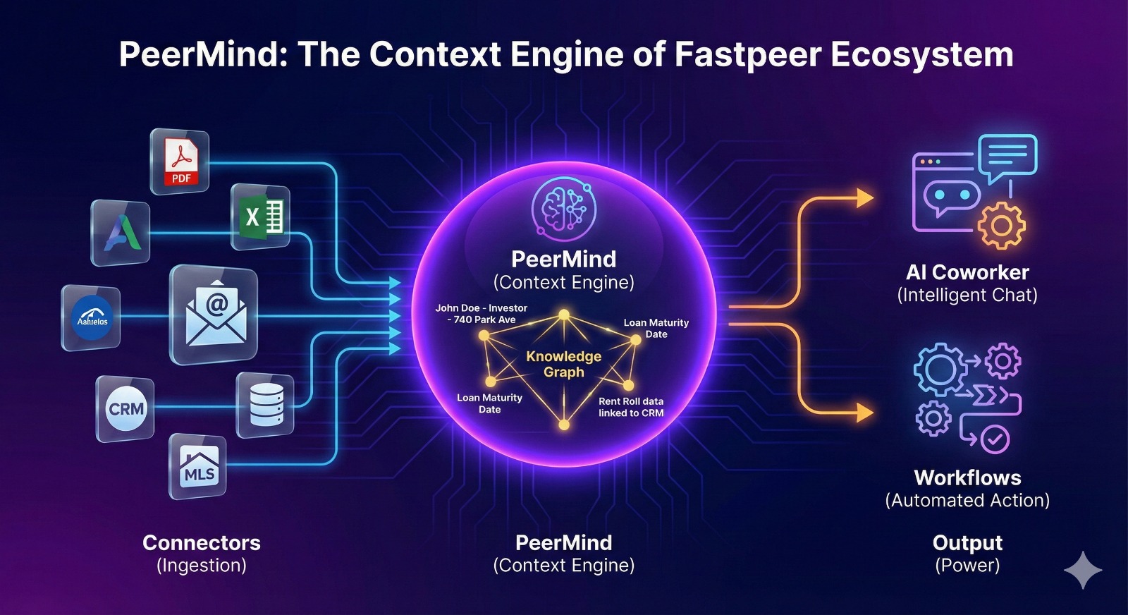 PeerMind Context Engine Diagram: Connectors to Intelligence to Output
